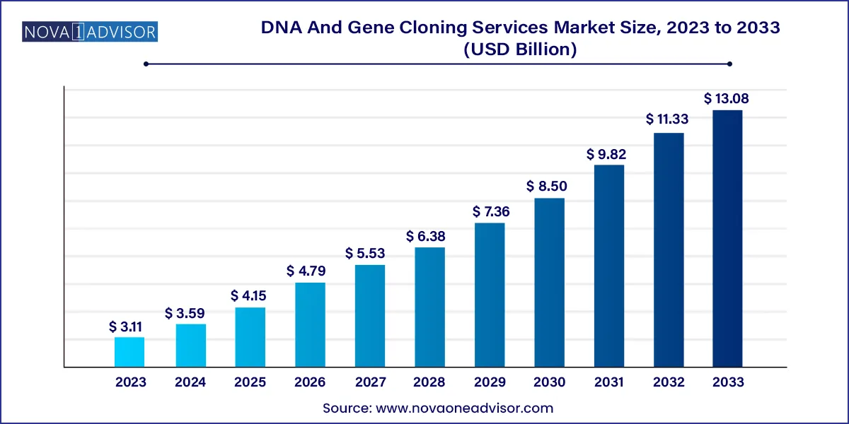 DNA And Gene Cloning Services Market Size, 2024 to 2033