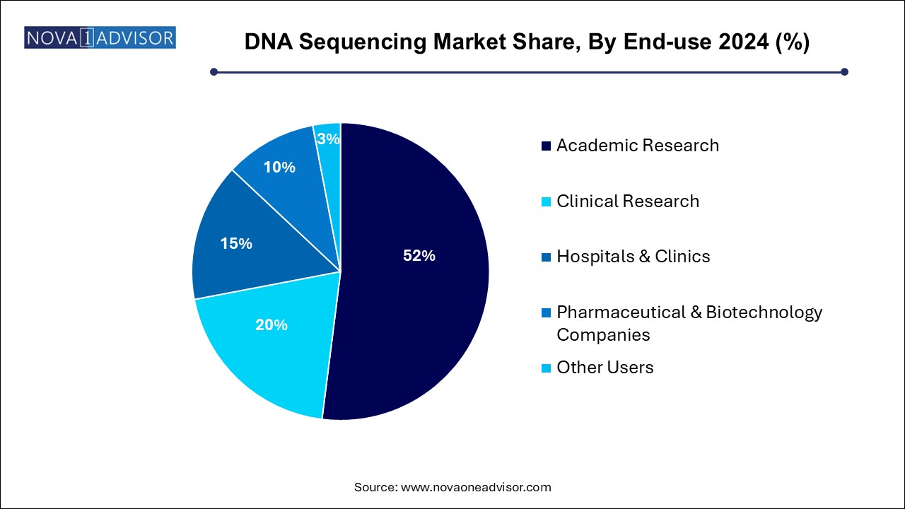 DNA Sequencing Market Share, By End-use 2024 (%)