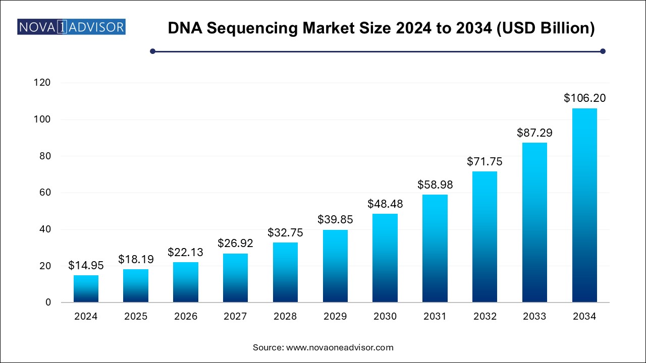 DNA Sequencing Market Size 2024 To 2034