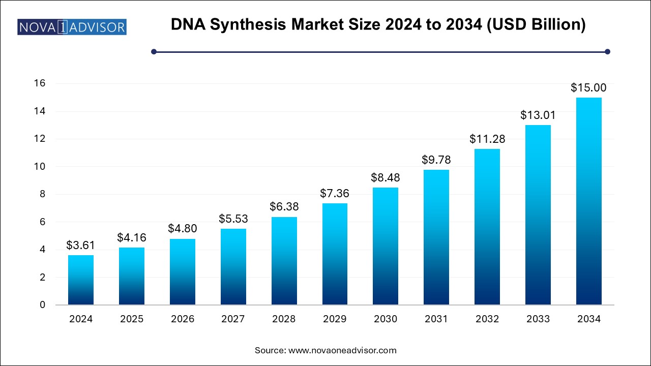 DNA Synthesis Market Size 2024 To 2034