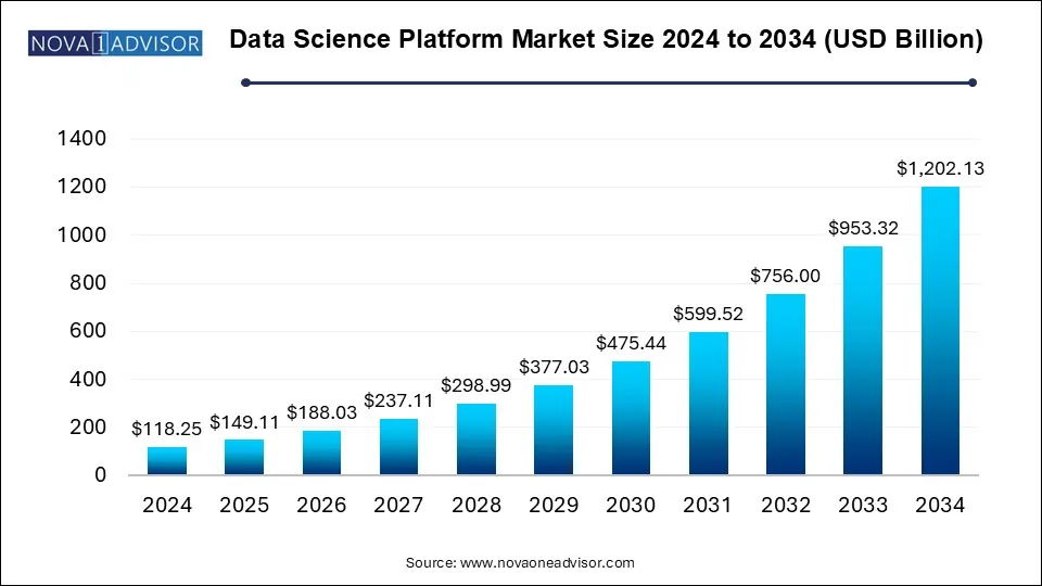 Data Science Platform Market Size 2024 To 2034