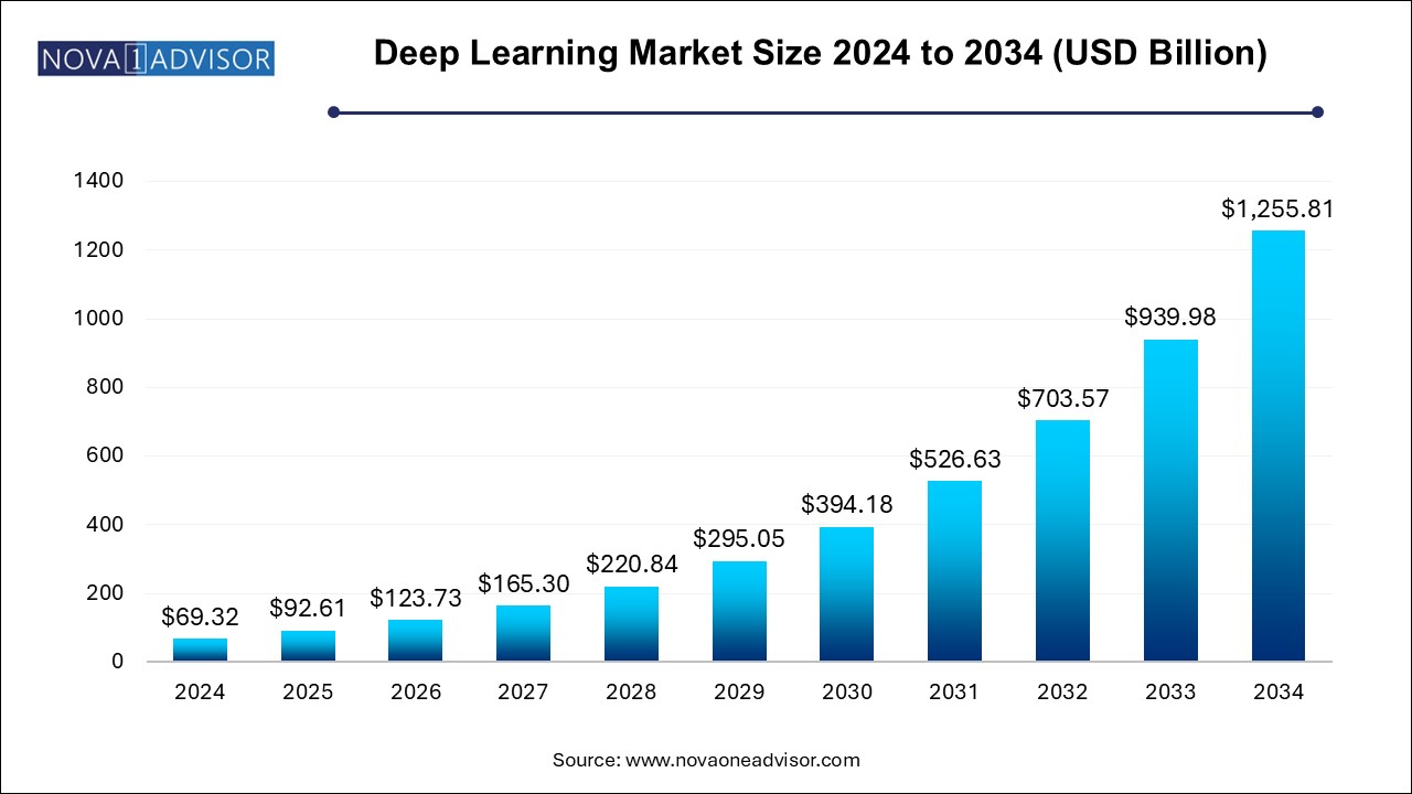 Deep Learning Market Size 2024 To 2034