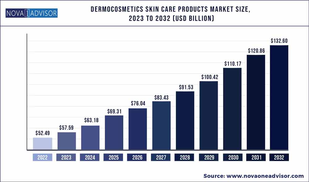 dermocosmetics skin care products market size