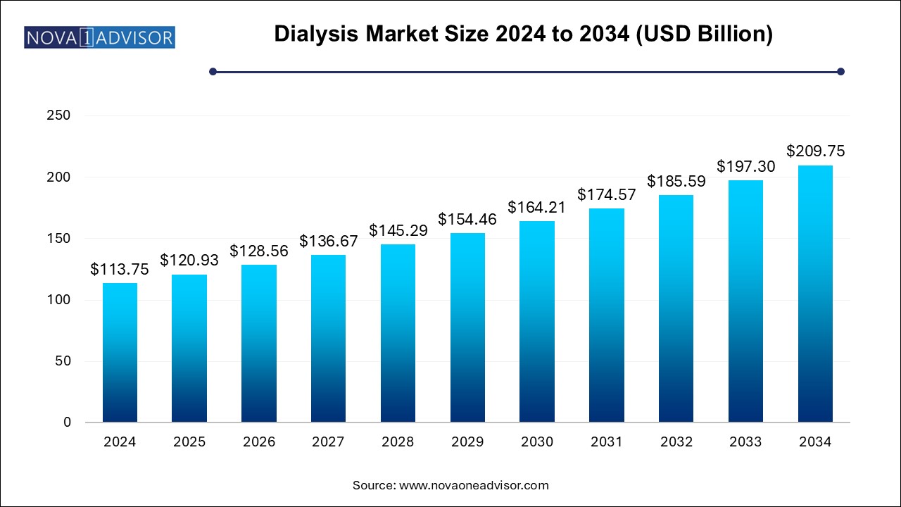 Dialysis Market Size 2024 To 2034