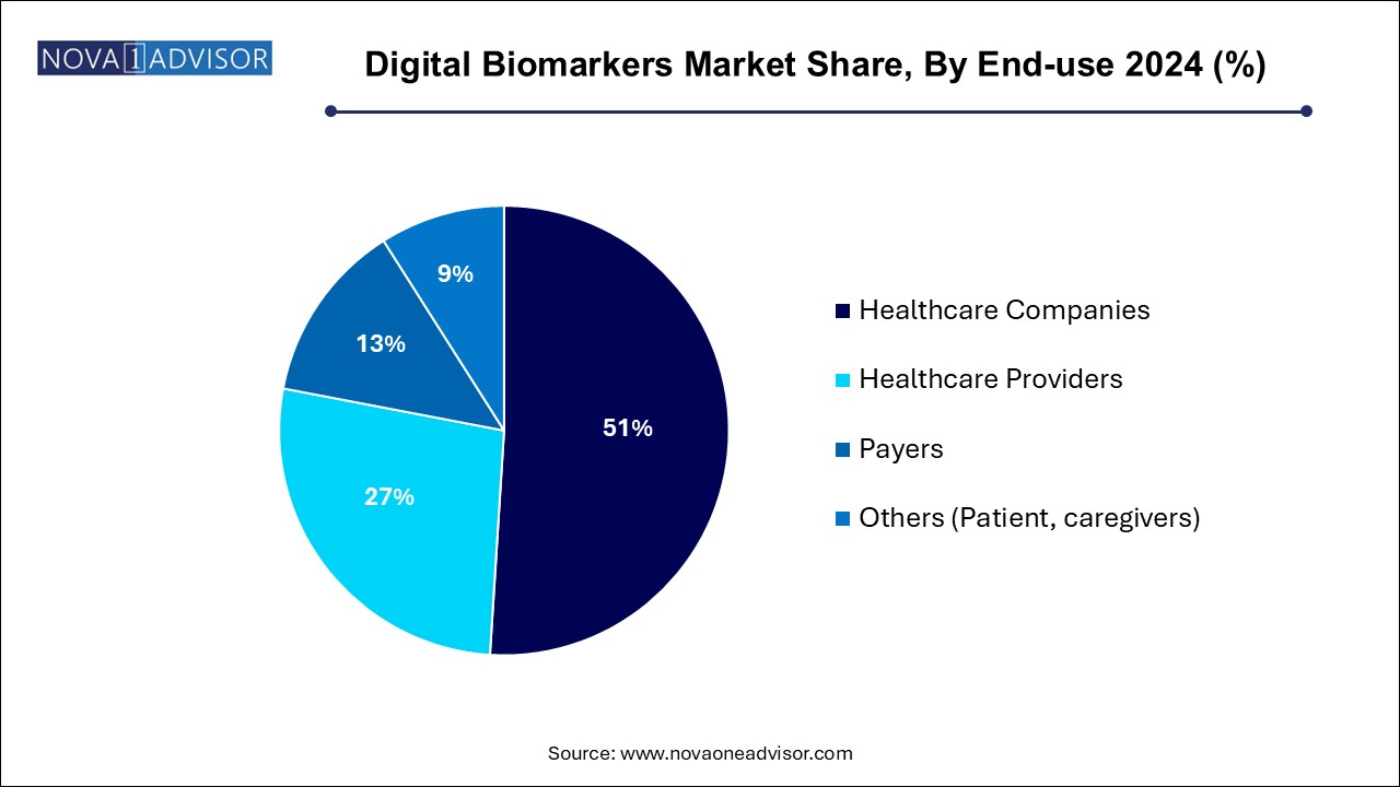 Digital Biomarkers Market Share, By End-use 2024 (%)