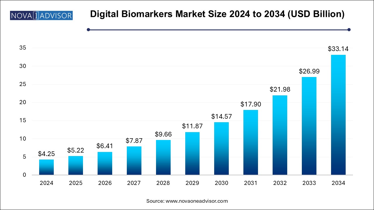 Digital Biomarkers Market Size 2024 To 2034