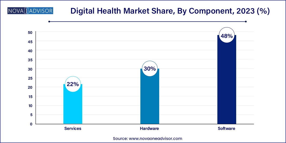 Digital Health Market Share, By Component, 2023 (%)