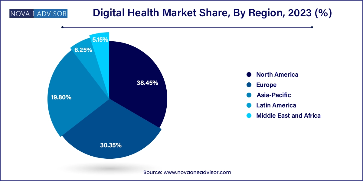 Digital Health Market Share, By Region 2023 (%)