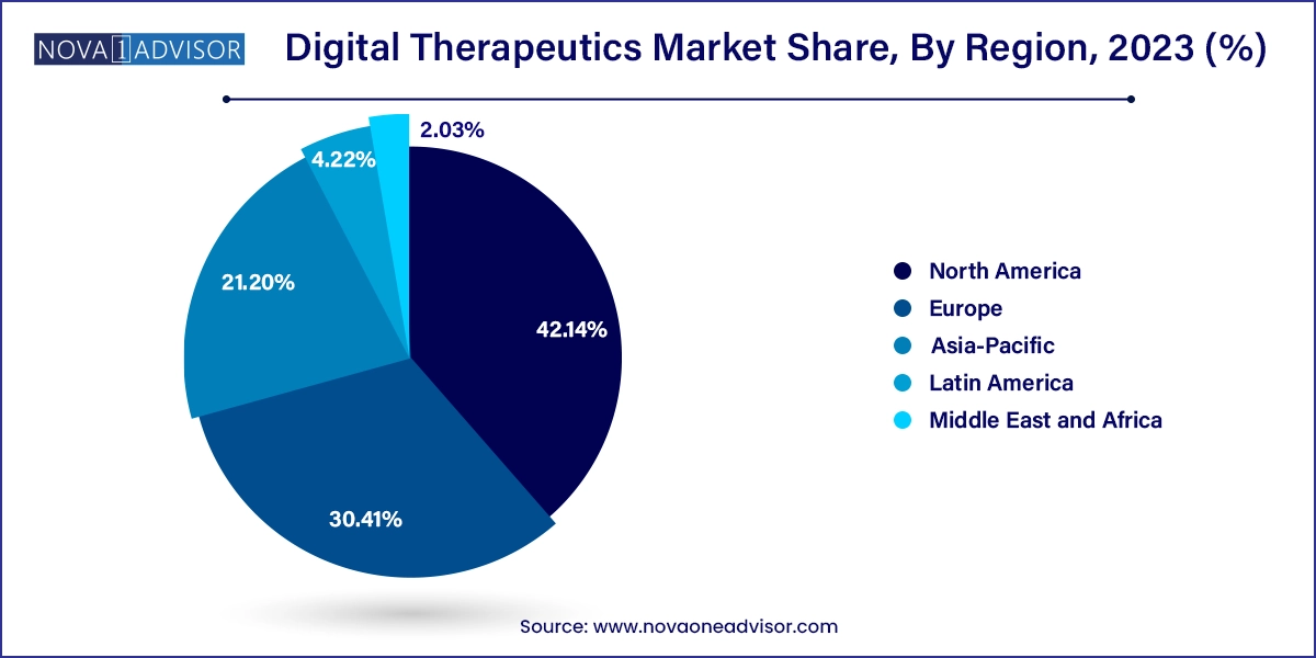 Digital Therapeutics Market Share, By Region, 2023 (%)