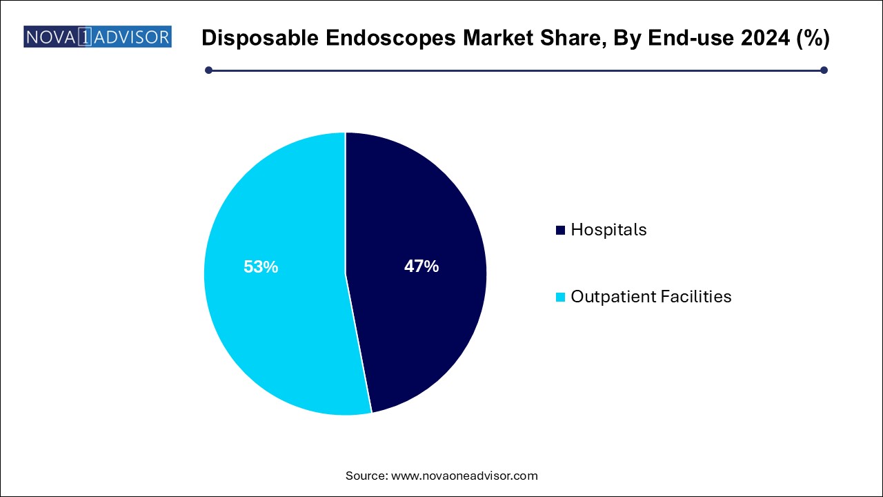 Disposable Endoscopes Market Share, By End-use 2024 (%)