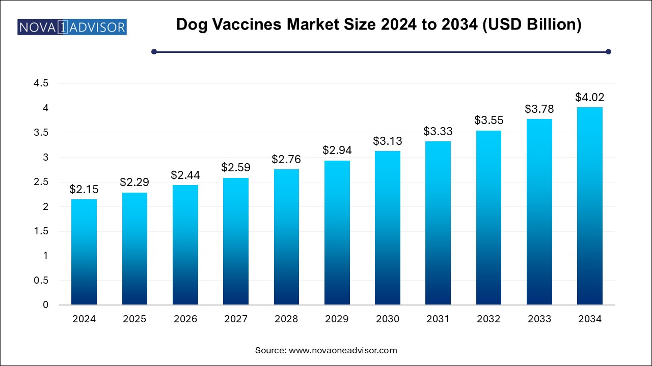 Dog Vaccines Market Size 2024 To 2034