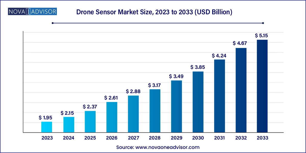 Drone Sensor Market Size 2024 To 2033