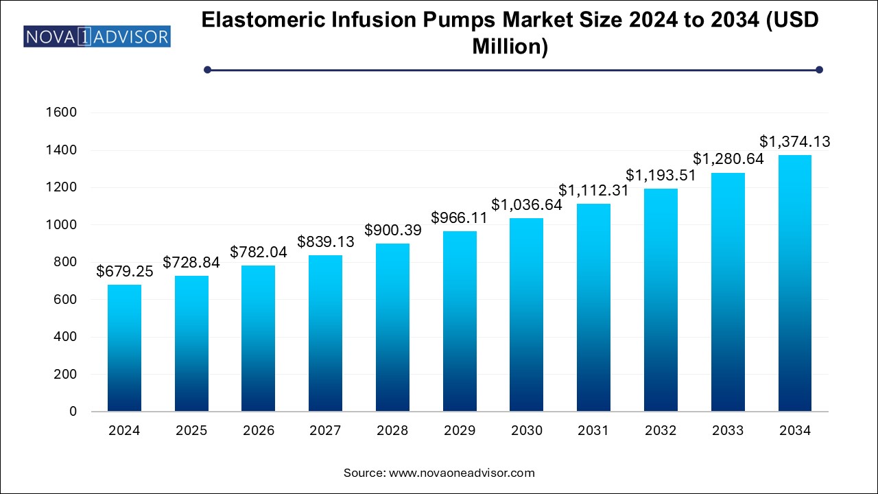 Elastomeric Infusion Pumps Market Size 2024 To 2034