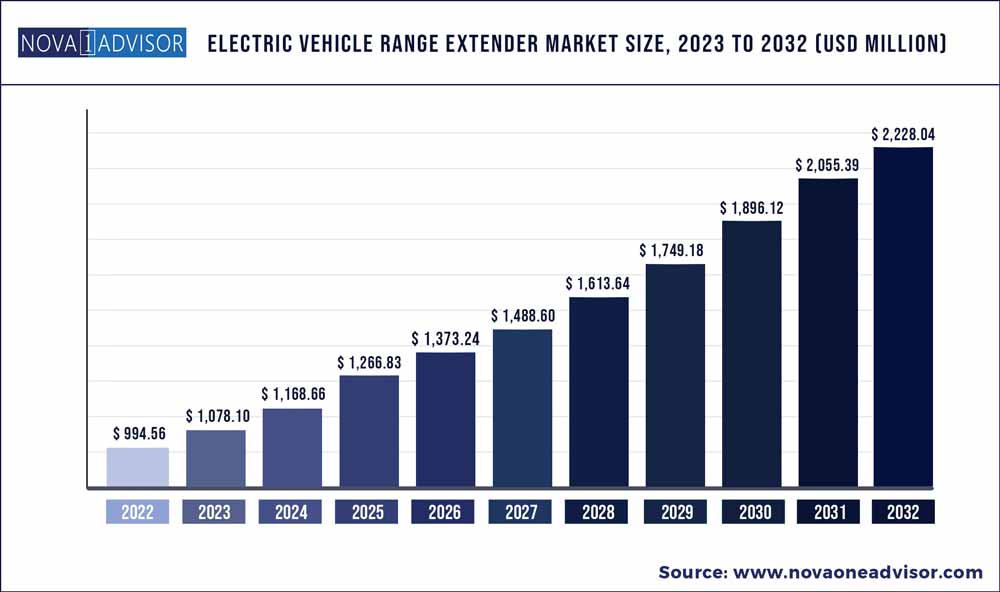 Electric Vehicle Range Extender Market Share Analysis Report, 20232032