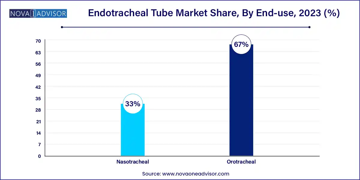 Endotracheal Tube Market Share, By End-use, 2023 (%)