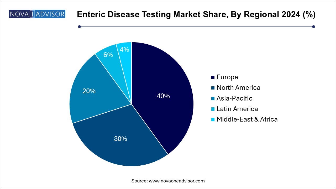 Enteric Disease Testing Market Share, By Regional 2024 (%)