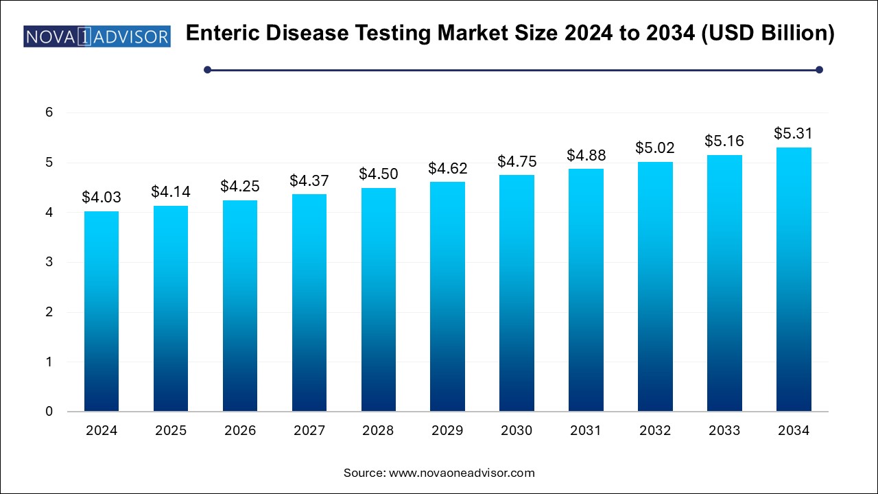 Enteric Disease Testing Market Size 2024 To 2034