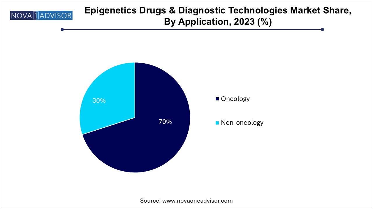 Epigenetics Drugs & Diagnostic Technologies Market Share, By Application, 2023 (%)