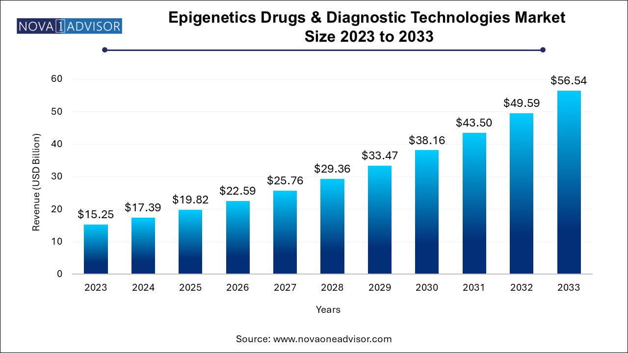 Epigenetics Drugs & Diagnostic Technologies Market Size 2024 To 2033