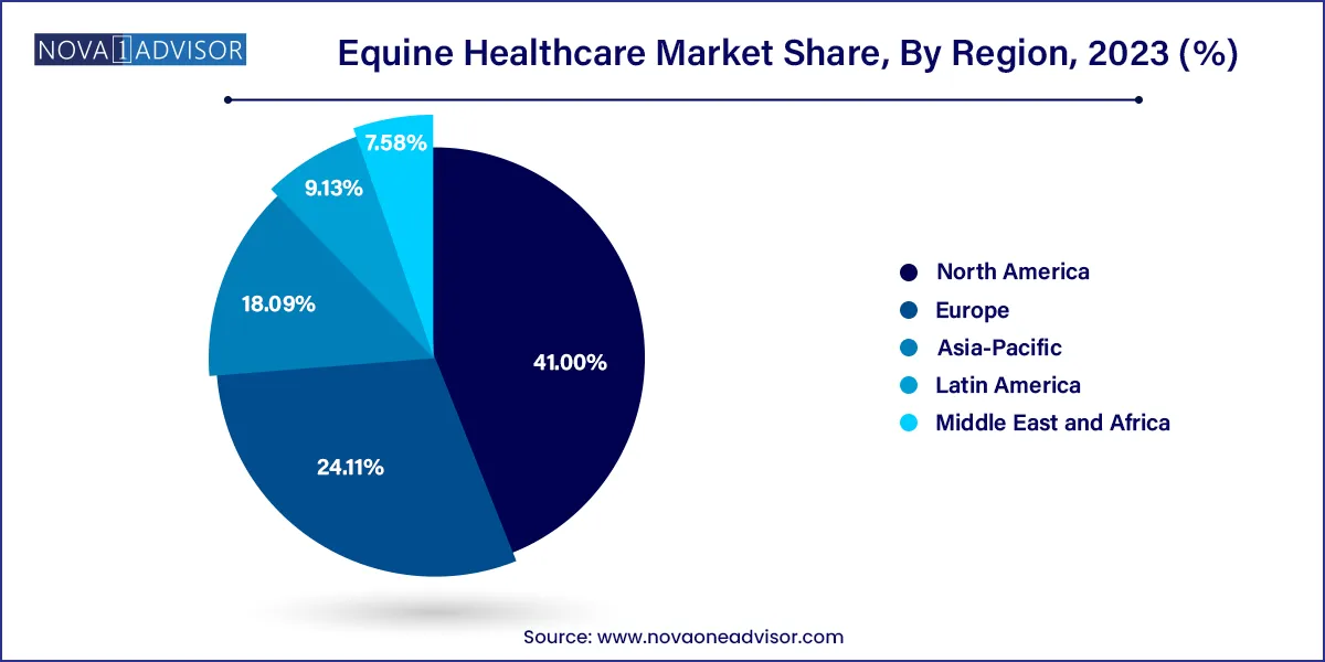 Equine Healthcare Market Share, By Region, 2023 (%)