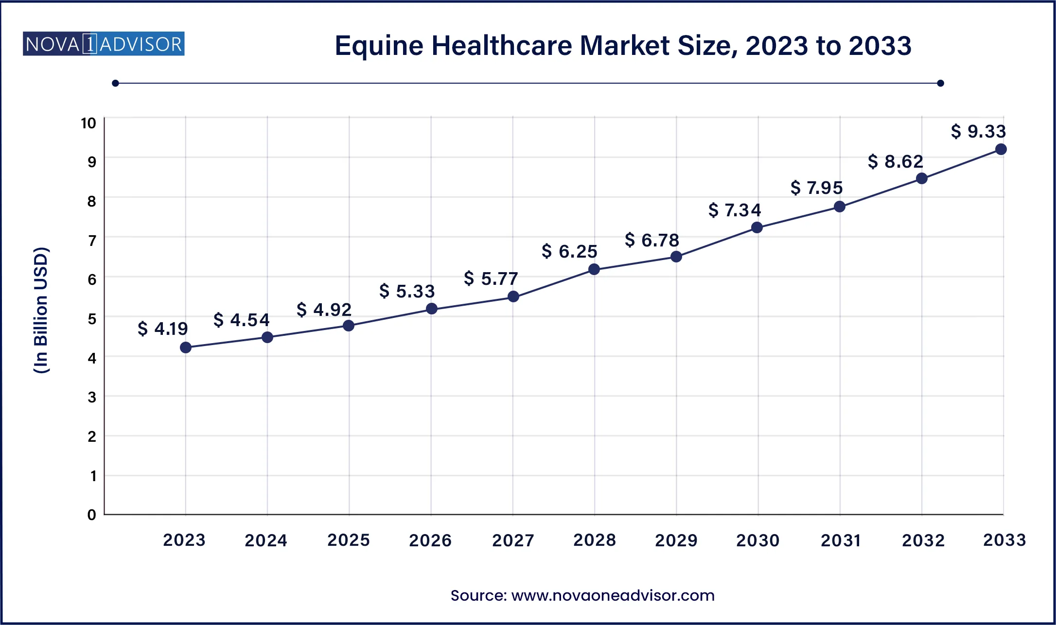 Equine Healthcare Market Size, 2024 to 2033