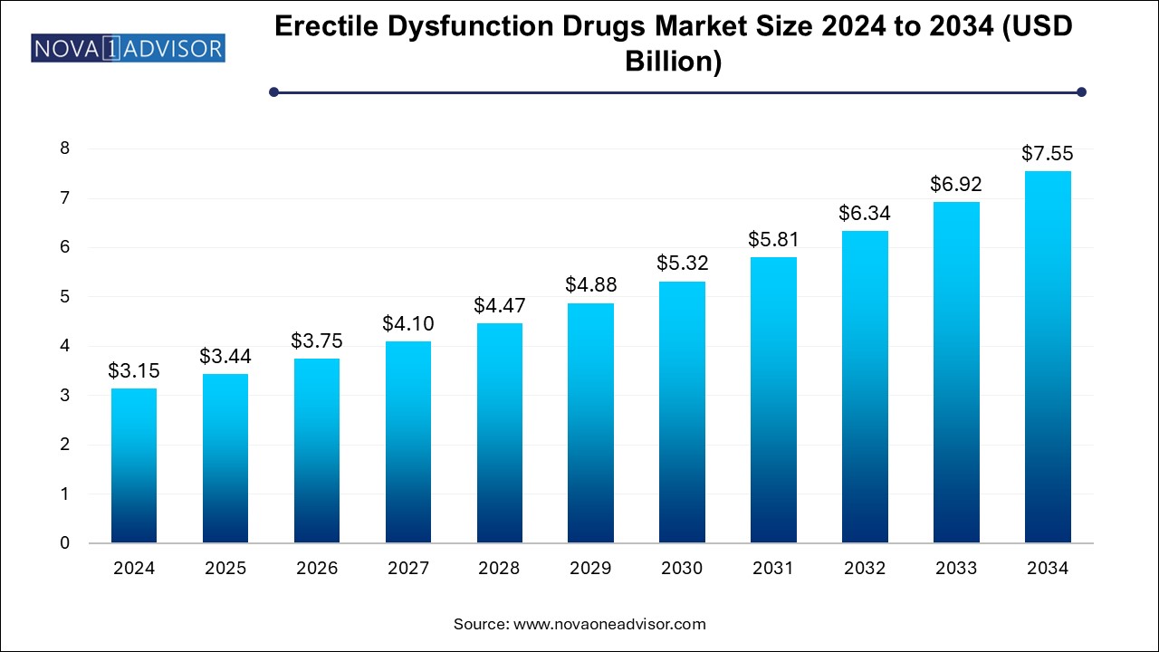 Erectile Dysfunction Drugs Market Size 2024 To 2034