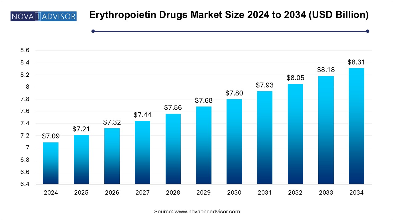 Erythropoietin Drugs Market Size 2024 To 2034