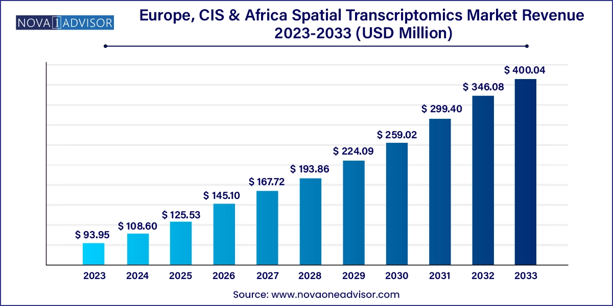 Europe, CIS & Africa Spatial Transcriptomics Market Size 2024 To 2033