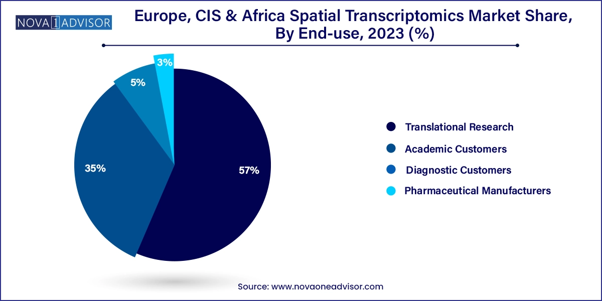 Europe, CIS & Africa Spatial Transcriptomics Market Share, By End-use, 2023 (%)