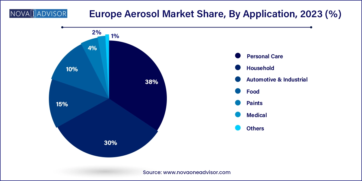 Europe Aerosol Market Share, By Application, 2023 (%)