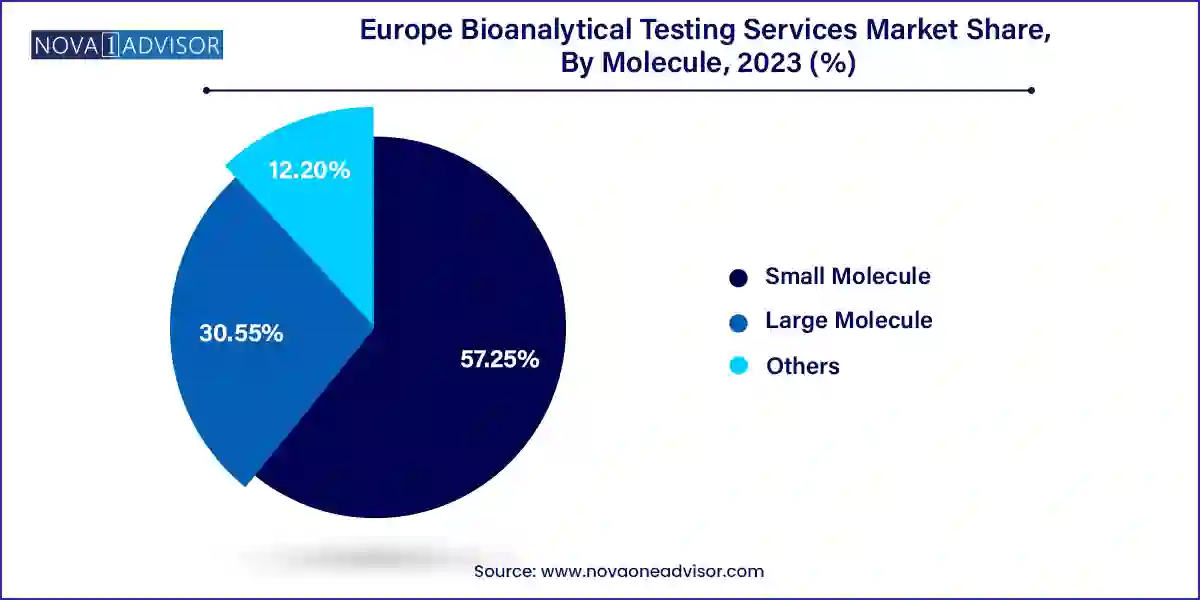 Europe Bioanalytical Testing Services Market Share, By Molecule, 2023 (%)