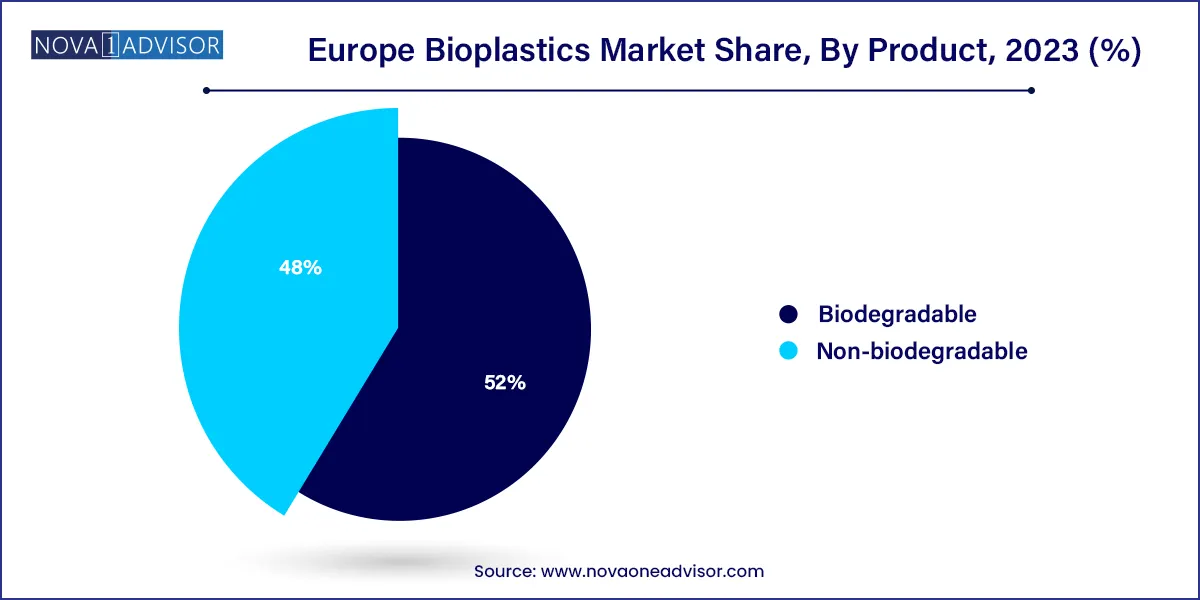 Europe Bioplastics Market Share, By Product, 2023 (%)