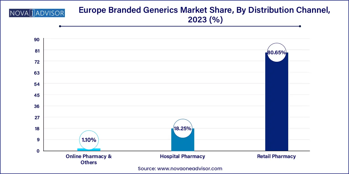 Europe Branded Generics Market Share, By Distribution Channel, 2023 (%)