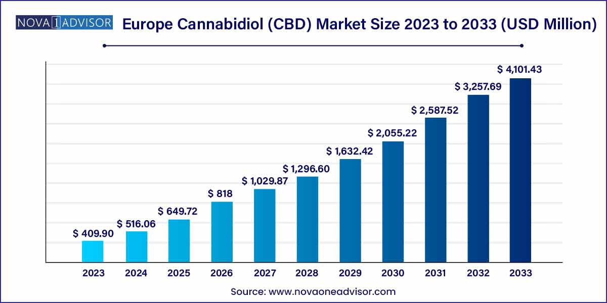 Europe Cannabidiol (CBD) Market Size, 2023 to 2033
