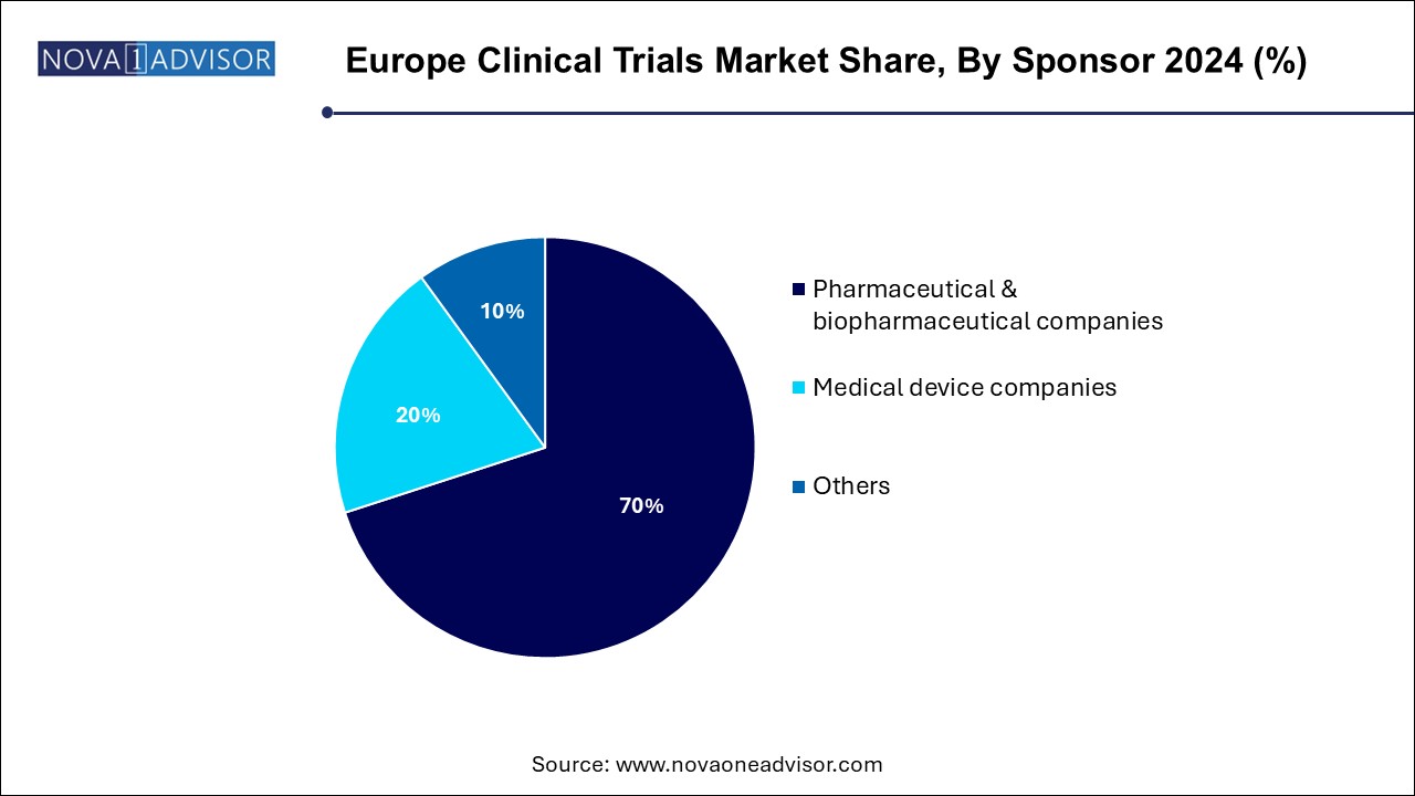 Europe Clinical Trials Market Share, By Sponsor 2024 (%)