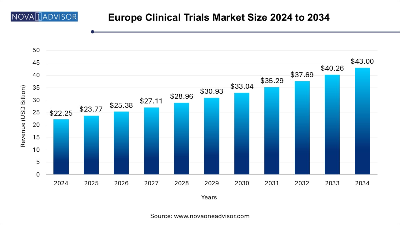 Europe Clinical Trials Market Size 2024 To 2034