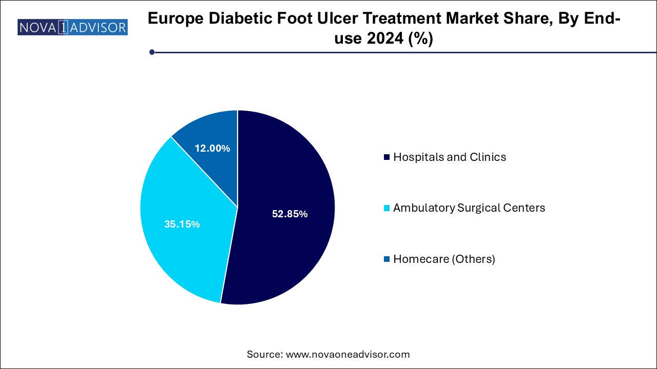 Europe Diabetic Foot Ulcer Treatment Market Share, By End-use 2024 (%)