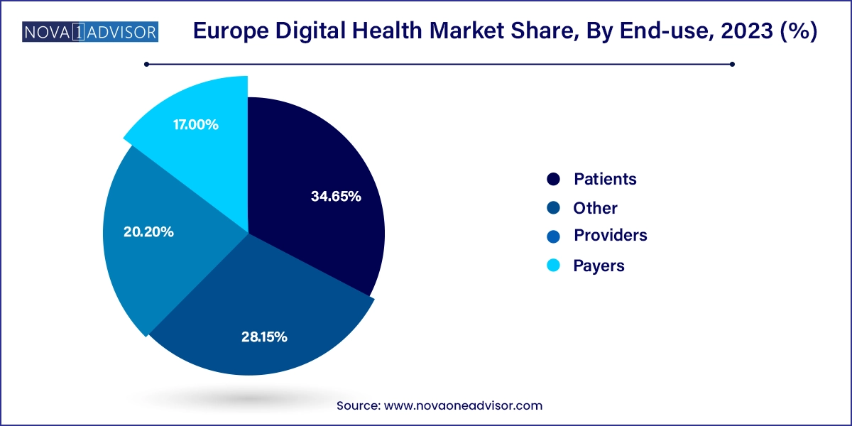 Europe Digital Health Market Share, By End-use, 2023 (%)