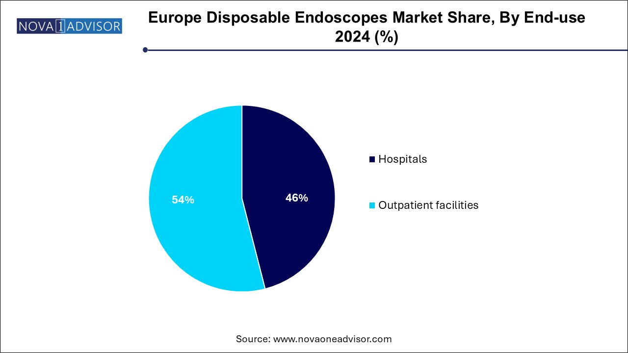 Europe Disposable Endoscopes Market Share, By End-use 2024 (%)