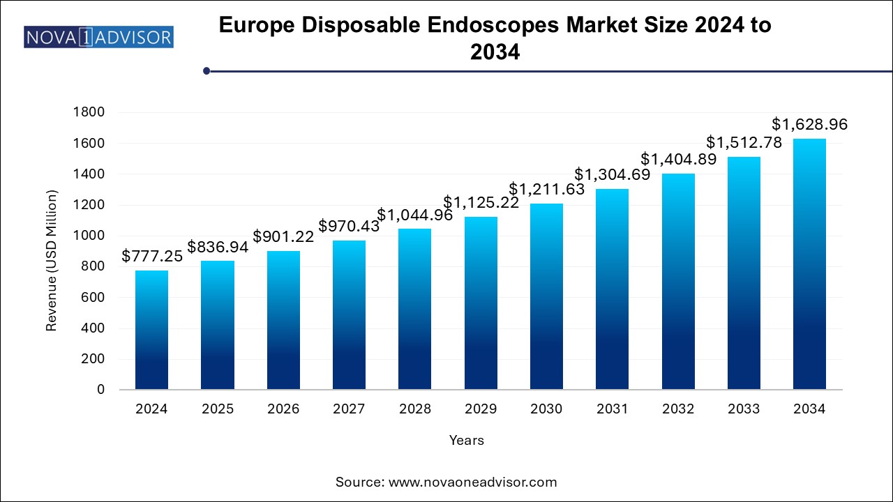 Europe Disposable Endoscopes Market Size 2024 To 2034