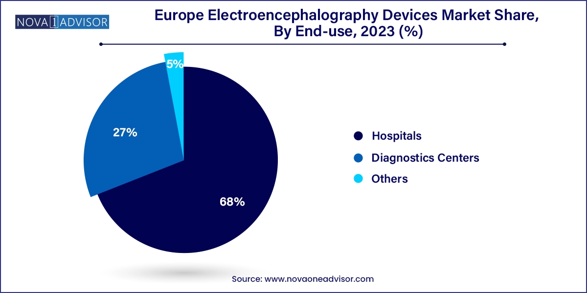 Europe Electroencephalography Devices Market Share, By End-use, 2023 (%)