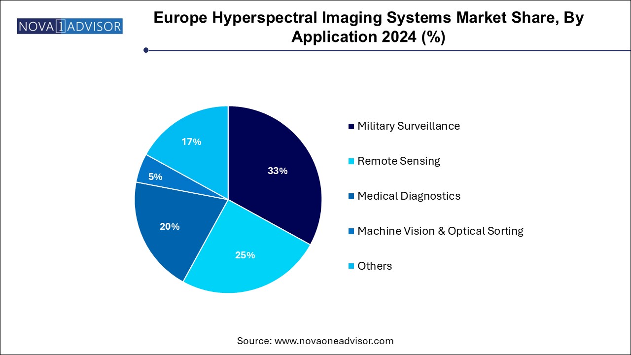 Europe Hyperspectral Imaging Systems Market Share, By Application 2024 (%)