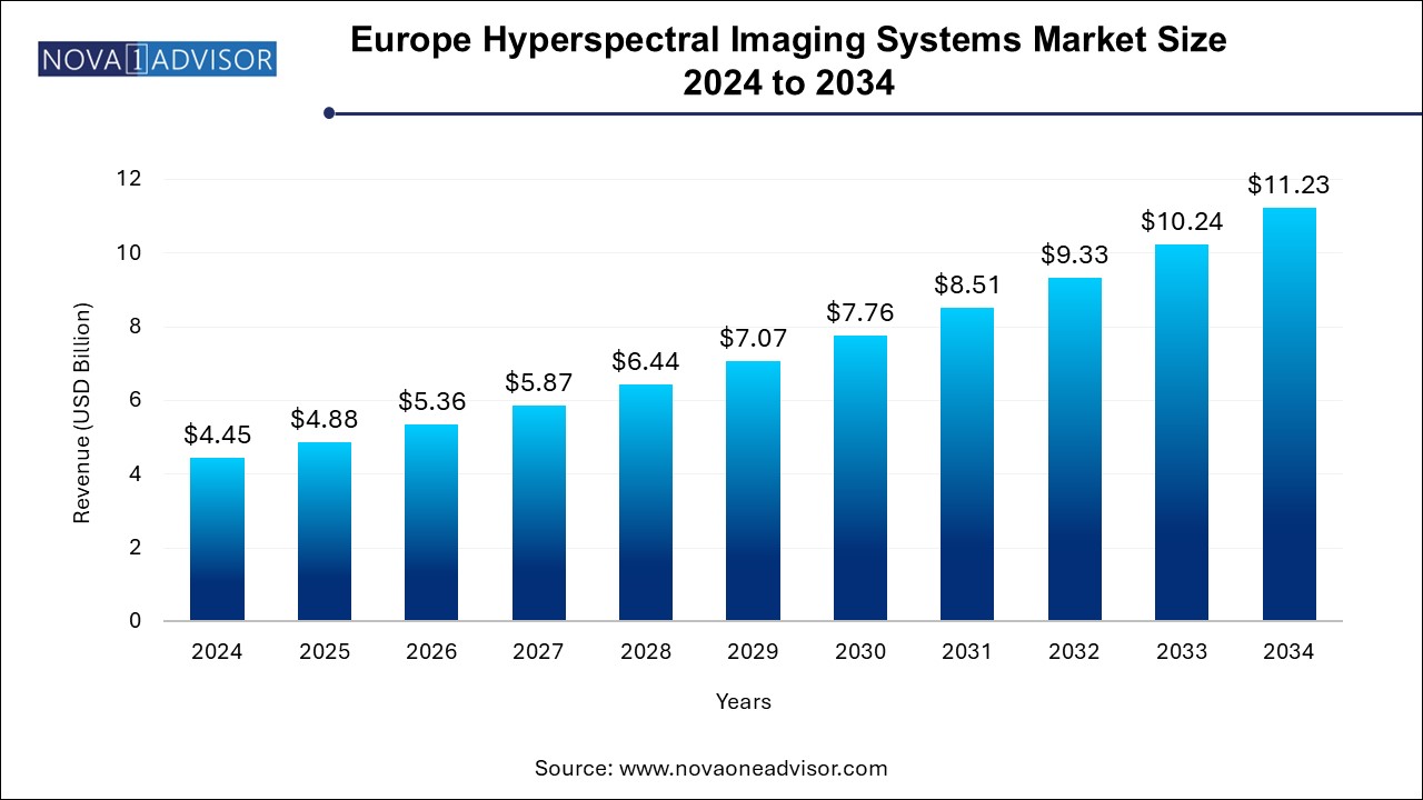 Europe Hyperspectral Imaging Systems Market Size 2024 To 2034