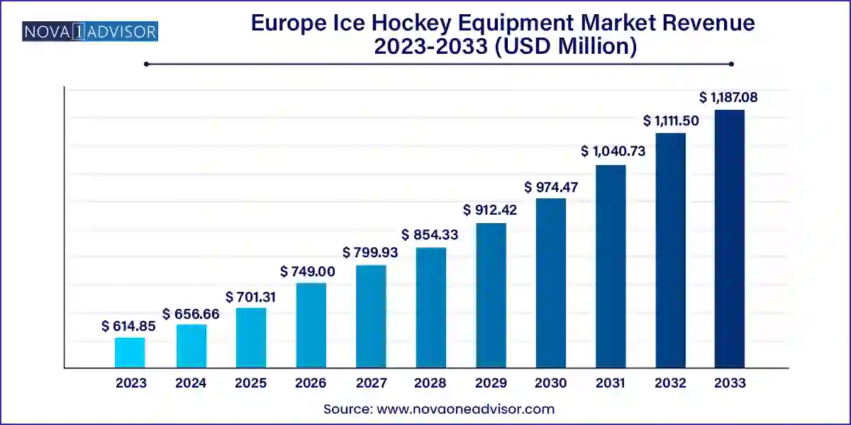 Europe Ice Hockey Equipment Market Size 2024 To 2033