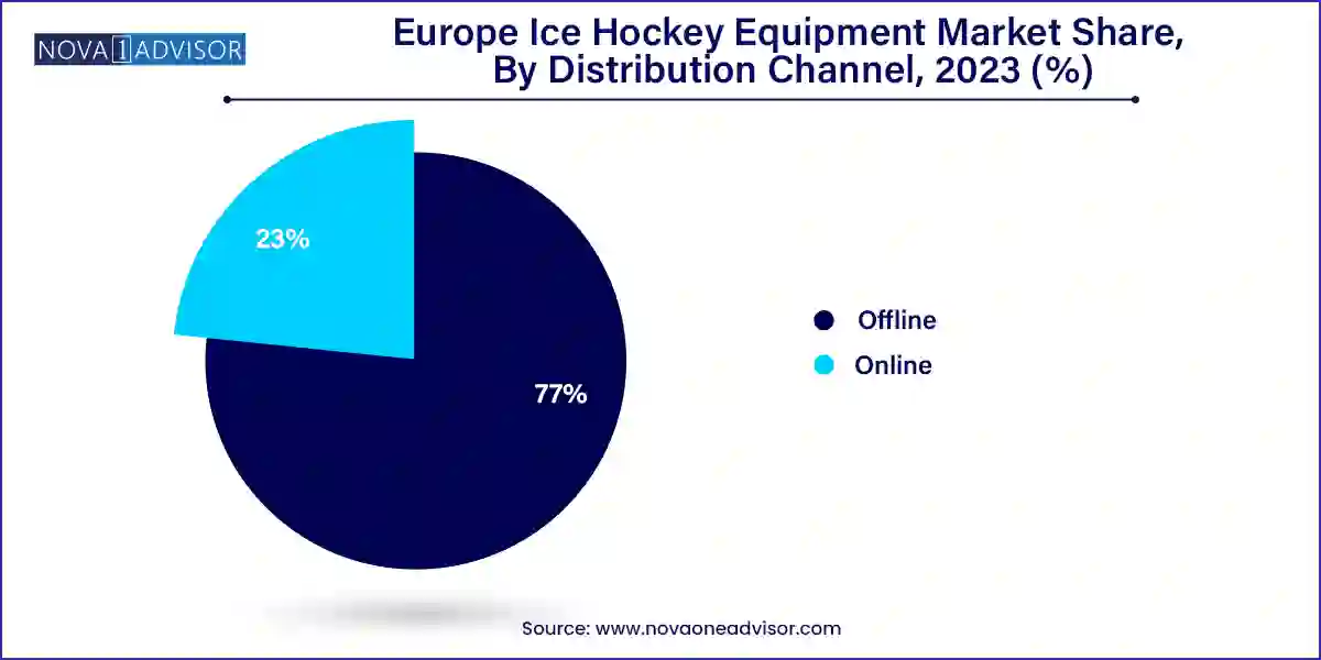 Europe Ice Hockey Equipment Market Share, By Distribution Channel, 2023 (%)