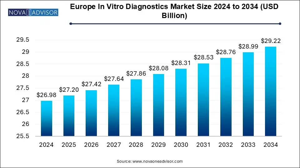 Europe In Vitro Diagnostics Market Size 2024 To 2034