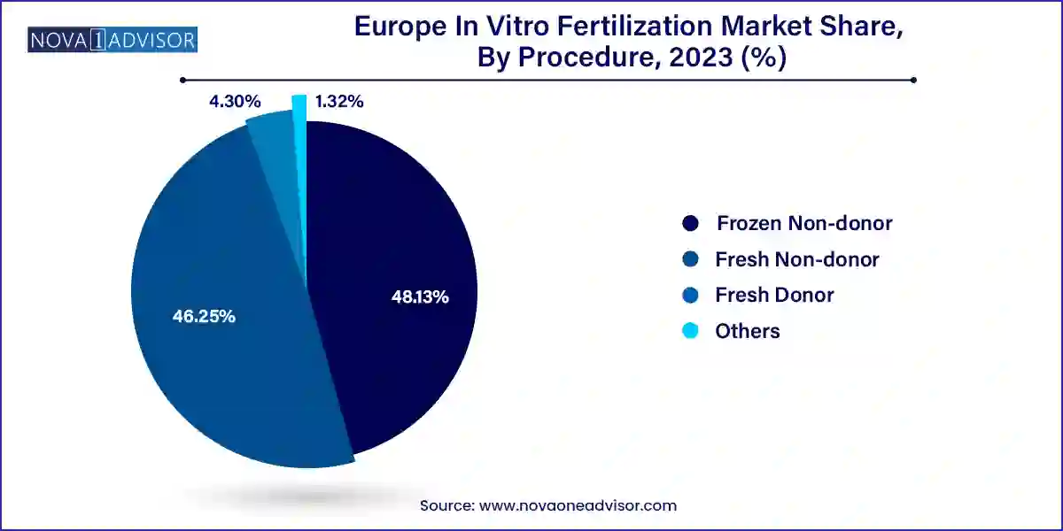 Europe In Vitro Fertilization Market Share, By Procedure, 2023 (%)