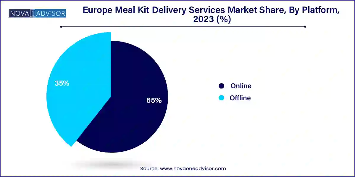 Europe Meal Kit Delivery Services Market Share, By Platform, 2023 (%)