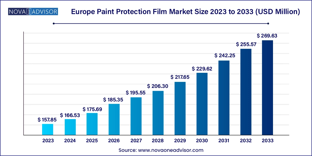 Europe Paint Protection Film Market Size 2024 To 2033