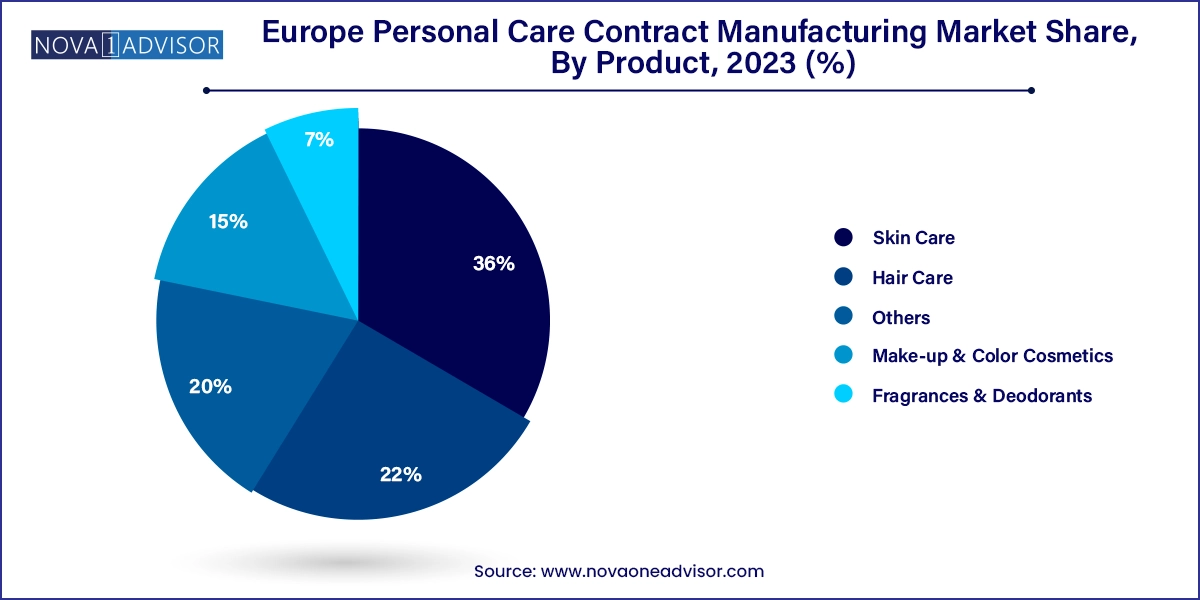 Europe Personal Care Contract Manufacturing Market Share, By Product, 2023 (%)